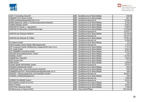 Liste der ESF-Begünstigten 2011