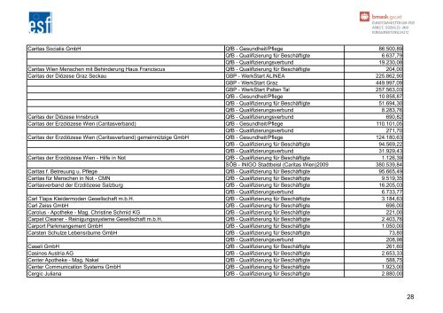 Liste der ESF-Begünstigten 2011