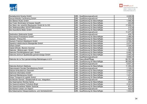 Liste der ESF-Begünstigten 2011