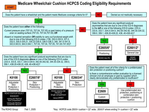 Medicare Wheelchair Cushion HCPCS Coding ... - Cesco Medical