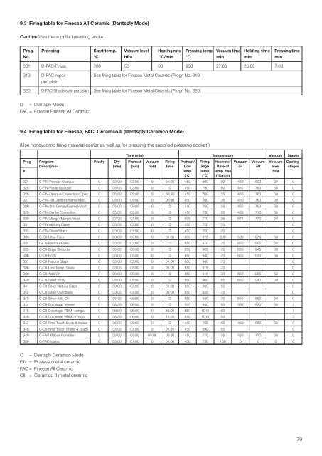 Ceramco 2 Firing Chart