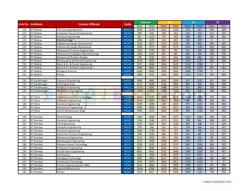 IIT Round 2 Cutoffs - Engineering