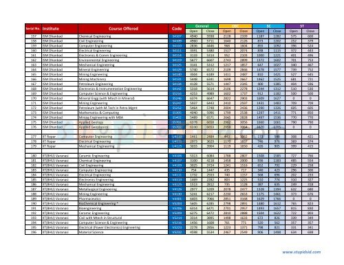 IIT Round 2 Cutoffs - Engineering