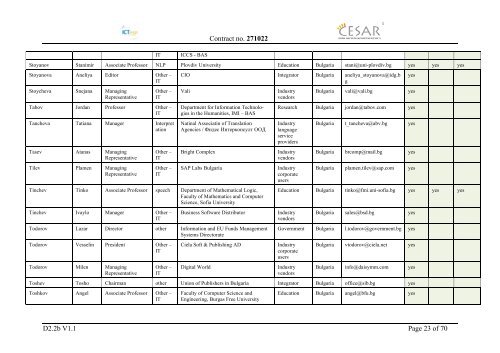 Deliverable D2.2b Contact Database of Stakeholders - CESAR project