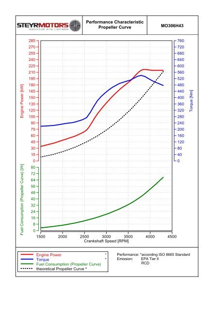 MO306H43 Performance Characteristic Propeller Curve