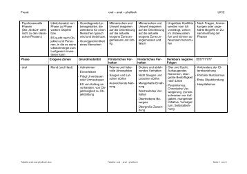 Freud: oral – anal – phallisch LK12 - Psychosexuelle ... - Ploecher.de