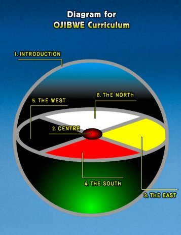 OJIBWE/ POWAWATOMI (ANISHINABE) TEACHING - Four Directions