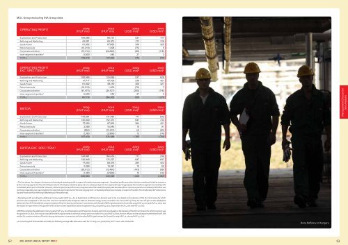 MOL GROUP Annual Report