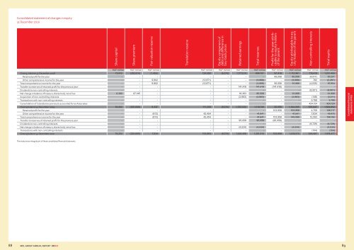 MOL GROUP Annual Report