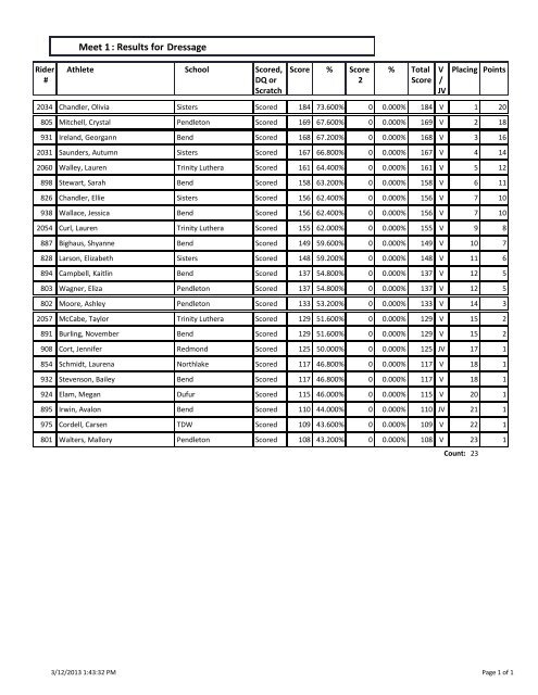 Dressage : Results for Meet 1