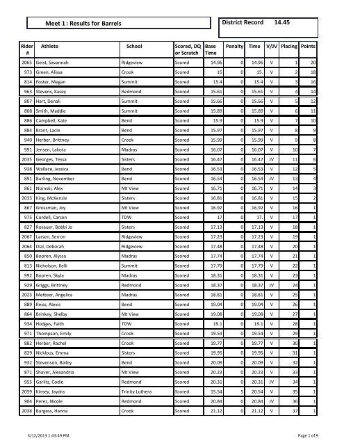 Dressage : Results for Meet 1