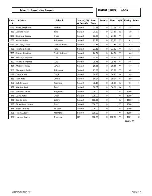 Dressage : Results for Meet 1