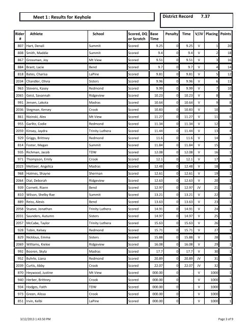 Dressage : Results for Meet 1