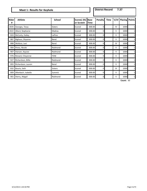 Dressage : Results for Meet 1