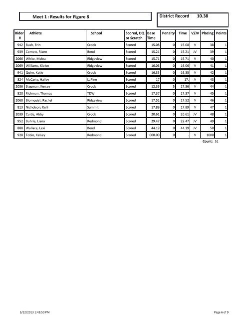Dressage : Results for Meet 1