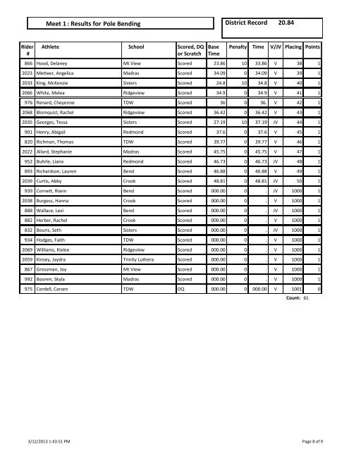 Dressage : Results for Meet 1