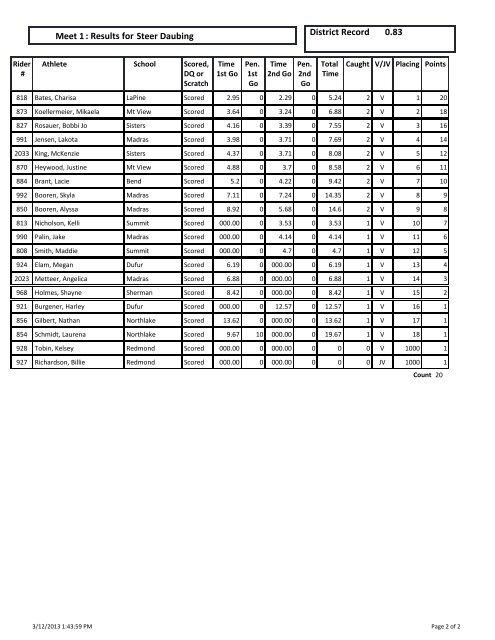 Dressage : Results for Meet 1