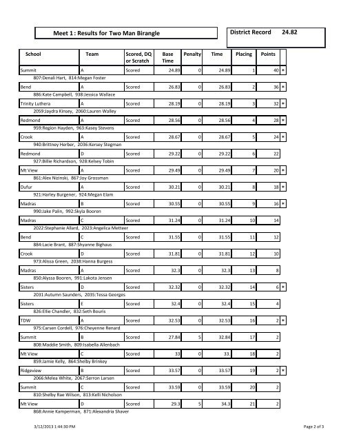 Dressage : Results for Meet 1