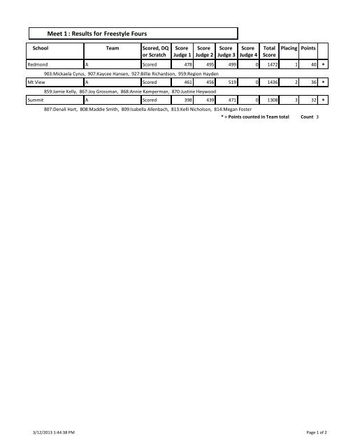 Dressage : Results for Meet 1