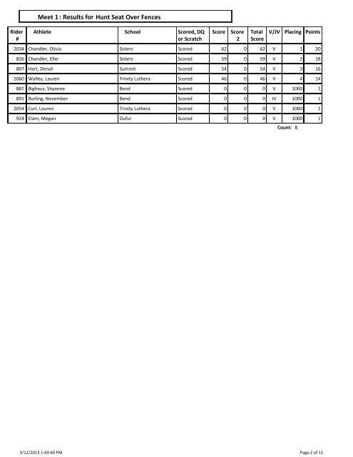 Dressage : Results for Meet 1