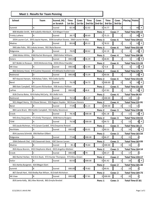 Dressage : Results for Meet 1