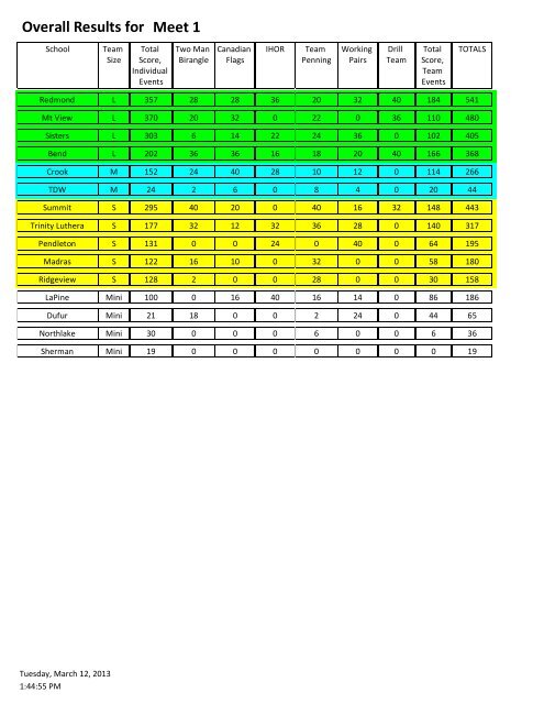 Dressage : Results for Meet 1