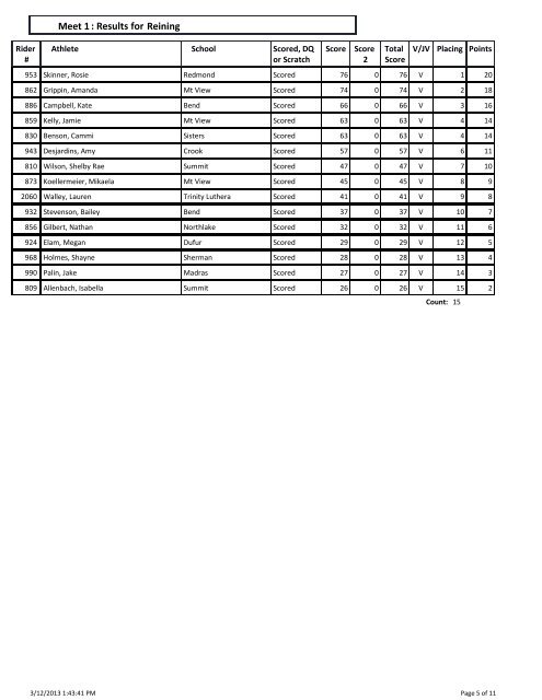 Dressage : Results for Meet 1