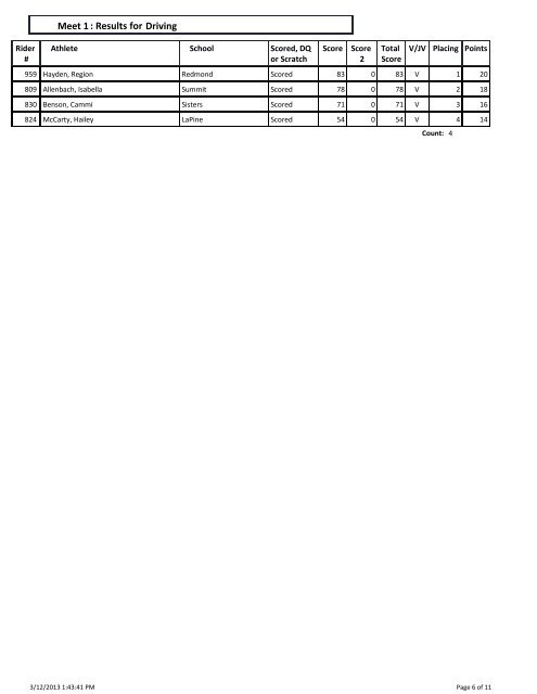 Dressage : Results for Meet 1