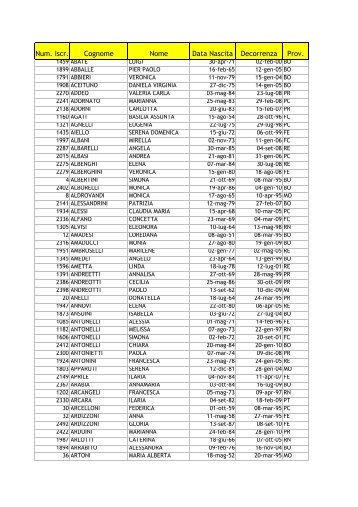 Num. Iscr. Cognome Nome Data Nascita Decorrenza Prov. - OASER