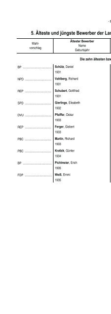 Wahlvorschläge, Bewerber - Bayerisches Landesamt für Statistik ...