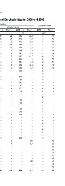 Wahlvorschläge, Bewerber - Bayerisches Landesamt für Statistik ...