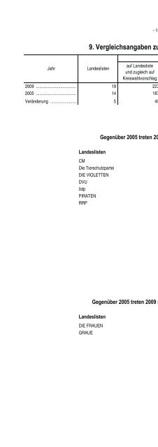 Wahlvorschläge, Bewerber - Bayerisches Landesamt für Statistik ...