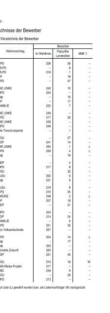 Wahlvorschläge, Bewerber - Bayerisches Landesamt für Statistik ...