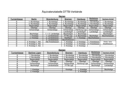 Aquivalenztabelle Kirche Betriebssport Vfl Tegel
