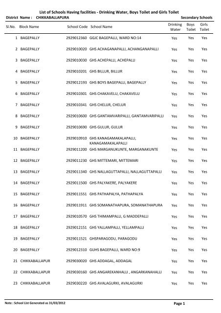 List of Schools Having facilities - Drinking Water, Boys Toilet and ...