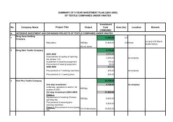 No. Company Name Output Investment Cost (1000USD) Area (ha ...