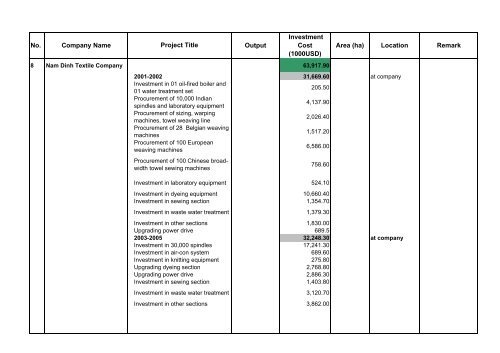 No. Company Name Output Investment Cost (1000USD) Area (ha ...