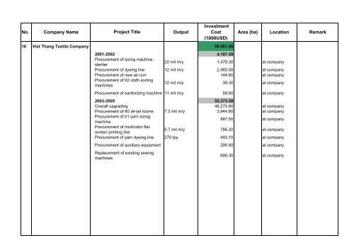 No. Company Name Output Investment Cost (1000USD) Area (ha ...