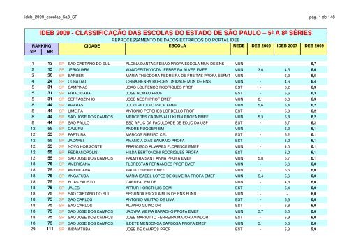 IDEB 2009 CLASSIFICAÃÃO DAS ESCOLAS DO ESTADO DE SÃO ...