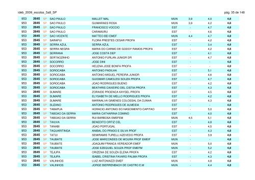 IDEB 2009 CLASSIFICAÃÃO DAS ESCOLAS DO ESTADO DE SÃO ...