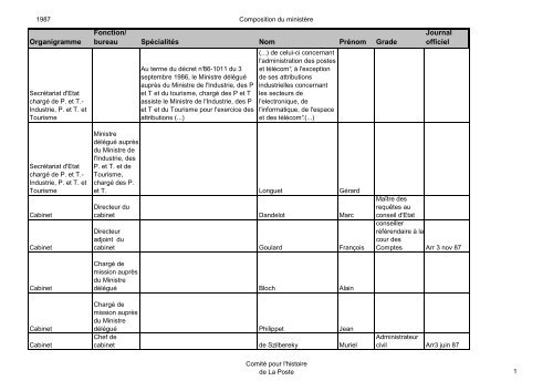 Organigramme Fonction/ bureau SpÃ©cialitÃ©s Nom ... - La Poste