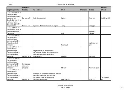 Organigramme Fonction/ bureau SpÃ©cialitÃ©s Nom ... - La Poste