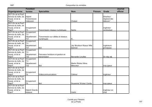 Organigramme Fonction/ bureau SpÃ©cialitÃ©s Nom ... - La Poste