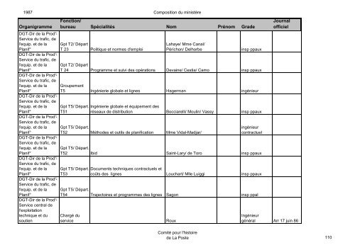 Organigramme Fonction/ bureau SpÃ©cialitÃ©s Nom ... - La Poste