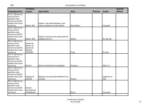 Organigramme Fonction/ bureau SpÃ©cialitÃ©s Nom ... - La Poste