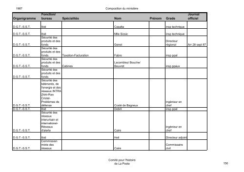 Organigramme Fonction/ bureau SpÃ©cialitÃ©s Nom ... - La Poste