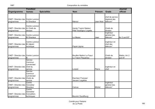 Organigramme Fonction/ bureau SpÃ©cialitÃ©s Nom ... - La Poste