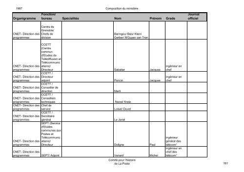 Organigramme Fonction/ bureau SpÃ©cialitÃ©s Nom ... - La Poste