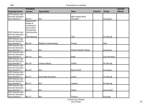 Organigramme Fonction/ bureau SpÃ©cialitÃ©s Nom ... - La Poste