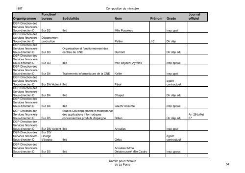 Organigramme Fonction/ bureau SpÃ©cialitÃ©s Nom ... - La Poste